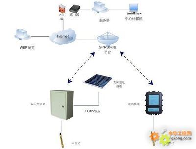 地下水監測系統 基于GPRS的水位與水溫動態監測方案